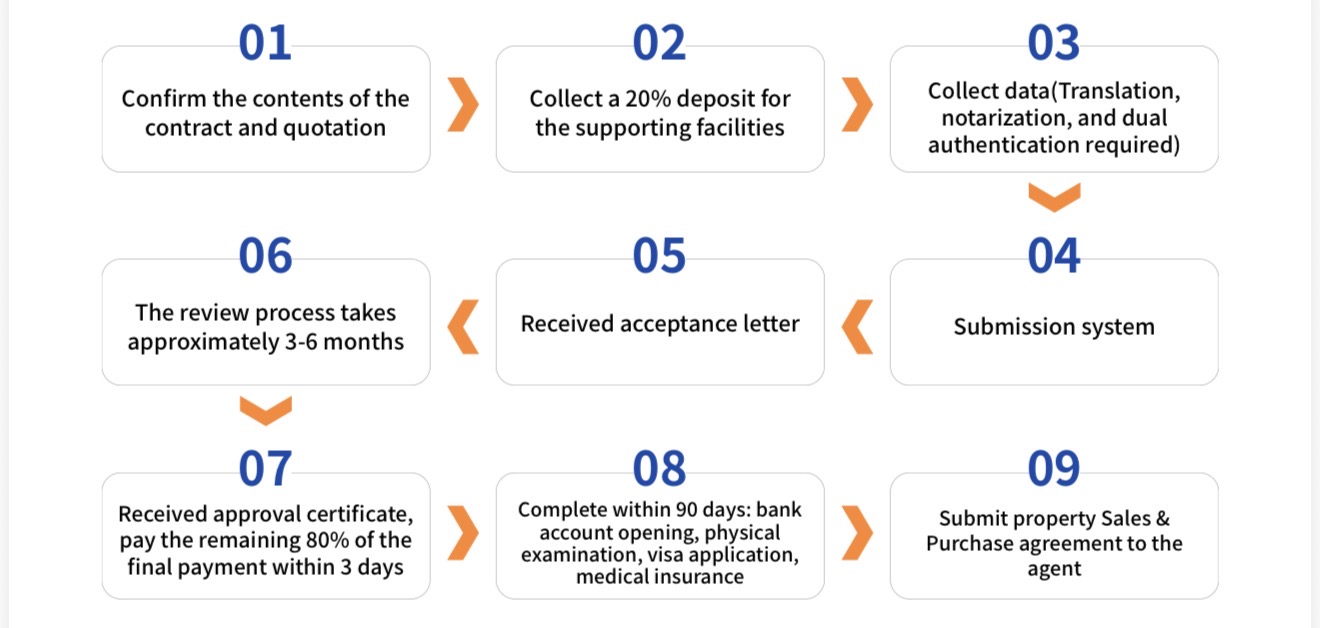 MM2H Application Process